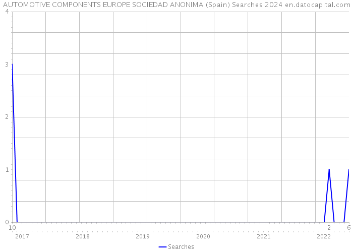 AUTOMOTIVE COMPONENTS EUROPE SOCIEDAD ANONIMA (Spain) Searches 2024 