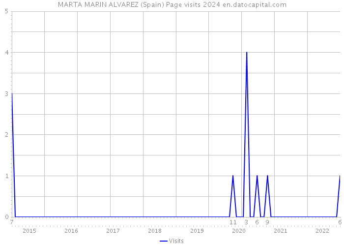MARTA MARIN ALVAREZ (Spain) Page visits 2024 