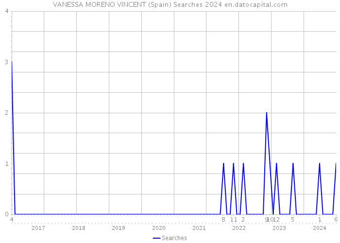 VANESSA MORENO VINCENT (Spain) Searches 2024 