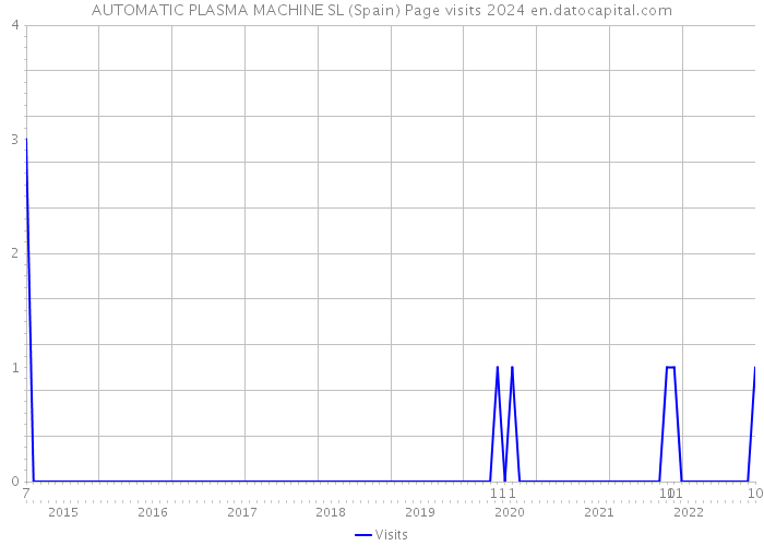 AUTOMATIC PLASMA MACHINE SL (Spain) Page visits 2024 