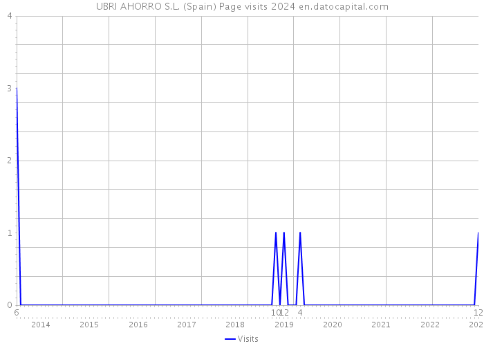 UBRI AHORRO S.L. (Spain) Page visits 2024 
