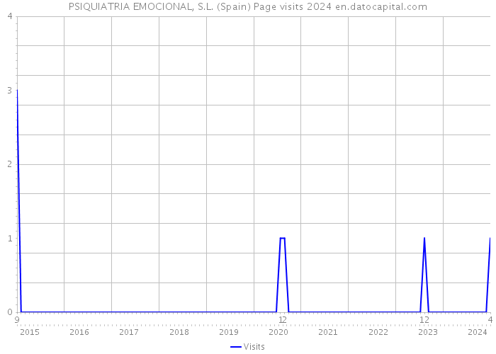 PSIQUIATRIA EMOCIONAL, S.L. (Spain) Page visits 2024 