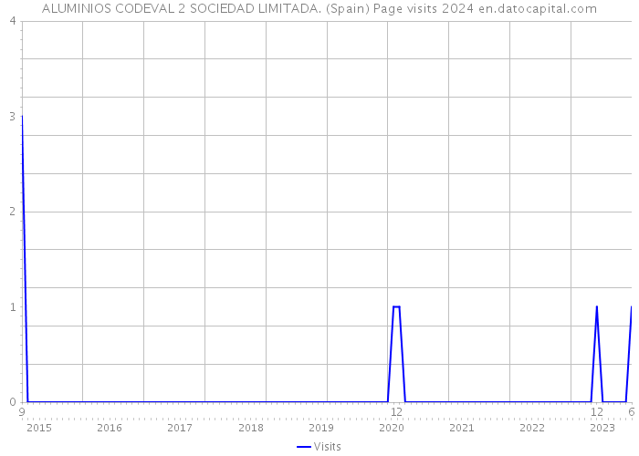 ALUMINIOS CODEVAL 2 SOCIEDAD LIMITADA. (Spain) Page visits 2024 