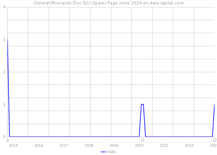 General Moscardo Dos SLU (Spain) Page visits 2024 