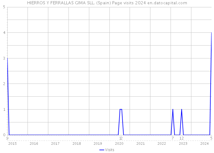 HIERROS Y FERRALLAS GIMA SLL. (Spain) Page visits 2024 