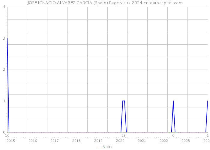 JOSE IGNACIO ALVAREZ GARCIA (Spain) Page visits 2024 