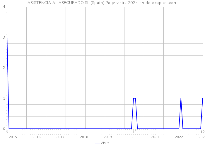 ASISTENCIA AL ASEGURADO SL (Spain) Page visits 2024 