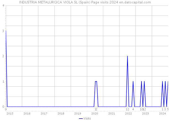 INDUSTRIA METALURGICA VIOLA SL (Spain) Page visits 2024 