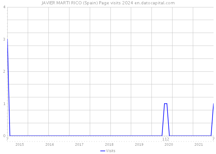 JAVIER MARTI RICO (Spain) Page visits 2024 