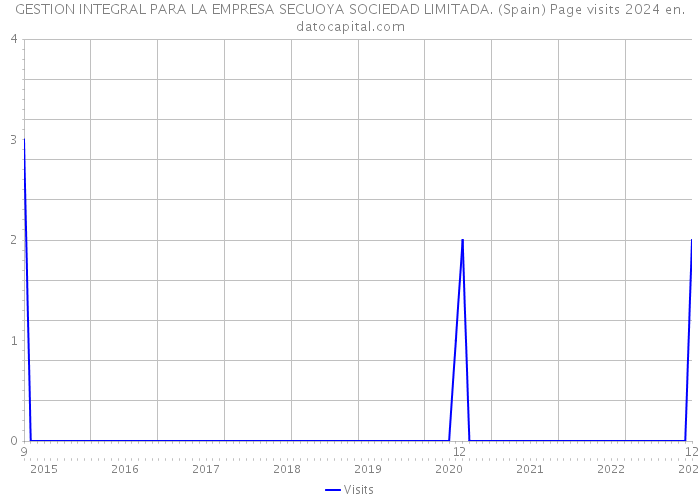 GESTION INTEGRAL PARA LA EMPRESA SECUOYA SOCIEDAD LIMITADA. (Spain) Page visits 2024 
