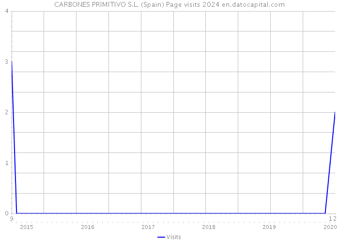 CARBONES PRIMITIVO S.L. (Spain) Page visits 2024 