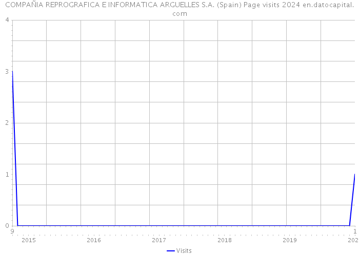 COMPAÑIA REPROGRAFICA E INFORMATICA ARGUELLES S.A. (Spain) Page visits 2024 
