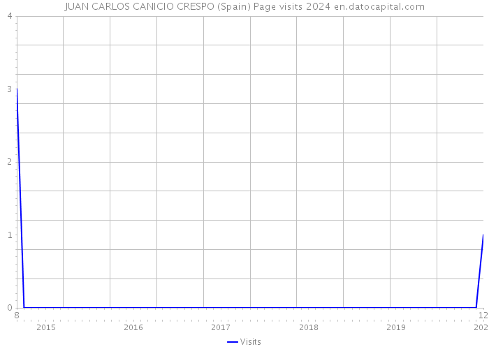 JUAN CARLOS CANICIO CRESPO (Spain) Page visits 2024 