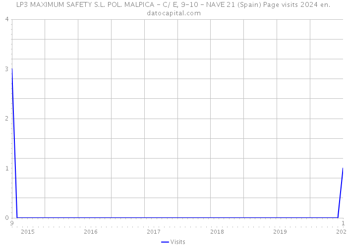 LP3 MAXIMUM SAFETY S.L. POL. MALPICA - C/ E, 9-10 - NAVE 21 (Spain) Page visits 2024 
