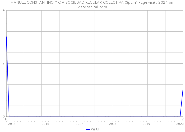 MANUEL CONSTANTINO Y CIA SOCIEDAD REGULAR COLECTIVA (Spain) Page visits 2024 