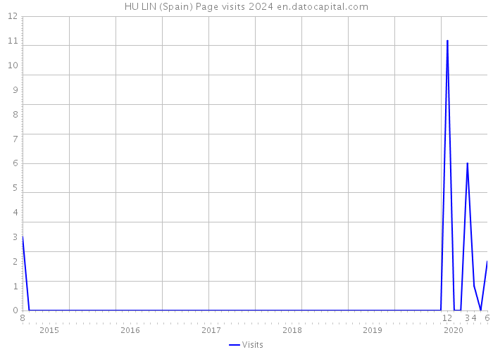 HU LIN (Spain) Page visits 2024 