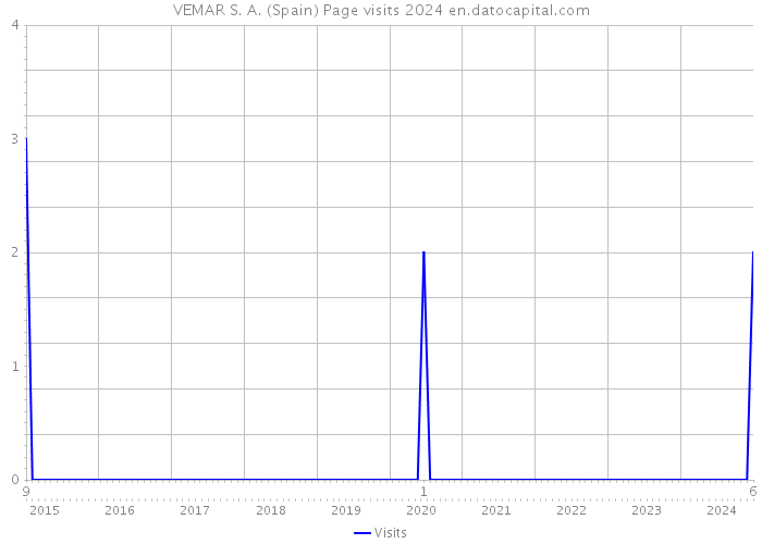 VEMAR S. A. (Spain) Page visits 2024 