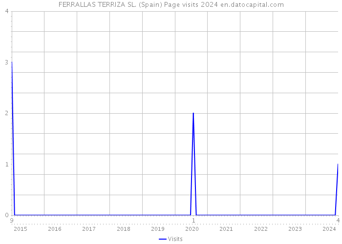 FERRALLAS TERRIZA SL. (Spain) Page visits 2024 
