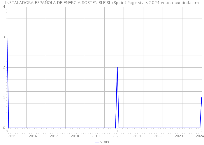 INSTALADORA ESPAÑOLA DE ENERGIA SOSTENIBLE SL (Spain) Page visits 2024 