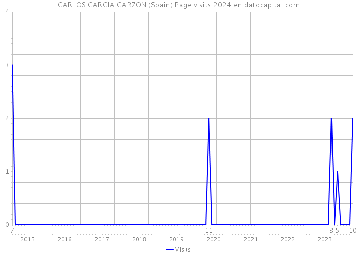 CARLOS GARCIA GARZON (Spain) Page visits 2024 