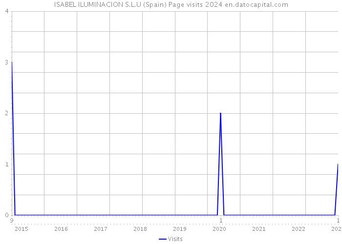 ISABEL ILUMINACION S.L.U (Spain) Page visits 2024 