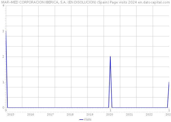 MAR-MED CORPORACION IBERICA, S.A. (EN DISOLUCION) (Spain) Page visits 2024 