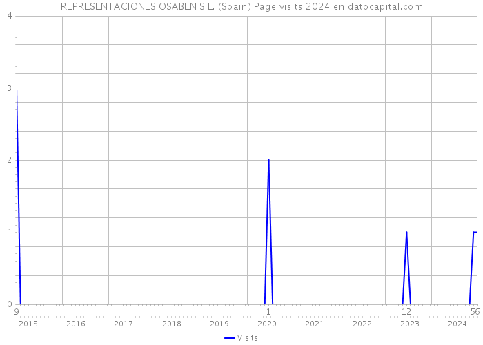 REPRESENTACIONES OSABEN S.L. (Spain) Page visits 2024 