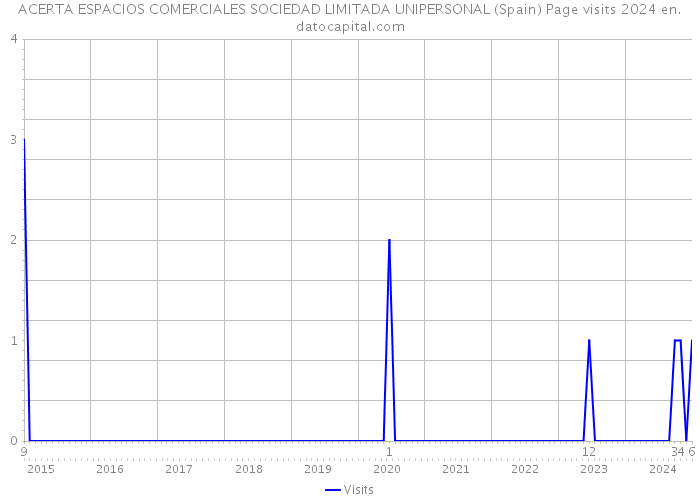 ACERTA ESPACIOS COMERCIALES SOCIEDAD LIMITADA UNIPERSONAL (Spain) Page visits 2024 