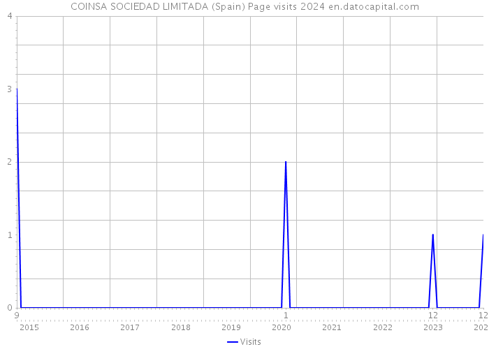 COINSA SOCIEDAD LIMITADA (Spain) Page visits 2024 