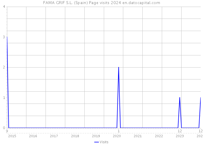 FAMA GRIF S.L. (Spain) Page visits 2024 