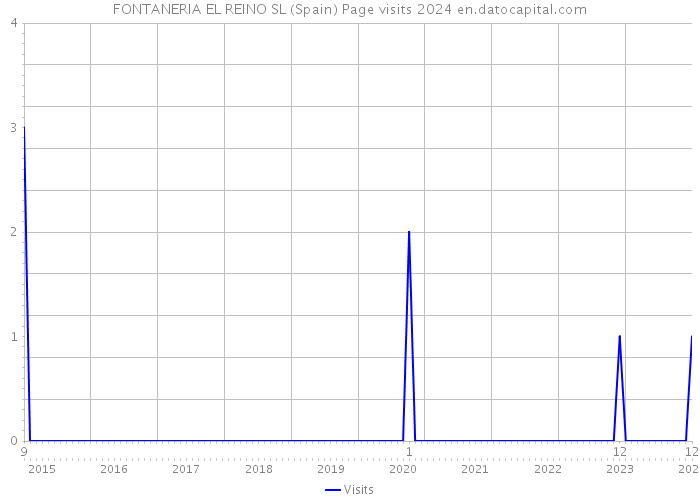 FONTANERIA EL REINO SL (Spain) Page visits 2024 
