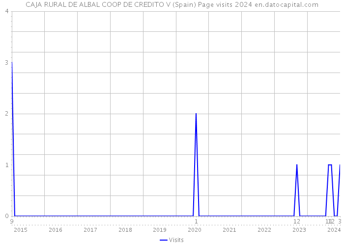 CAJA RURAL DE ALBAL COOP DE CREDITO V (Spain) Page visits 2024 