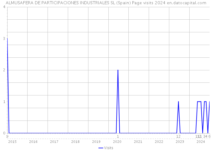 ALMUSAFERA DE PARTICIPACIONES INDUSTRIALES SL (Spain) Page visits 2024 