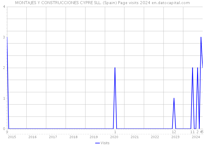 MONTAJES Y CONSTRUCCIONES CYPRE SLL. (Spain) Page visits 2024 