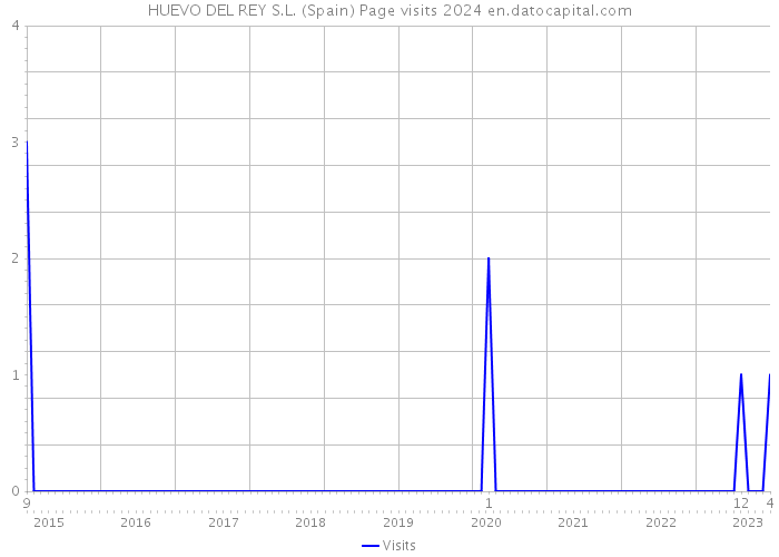 HUEVO DEL REY S.L. (Spain) Page visits 2024 