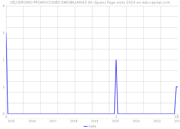 VELODROMO PROMOCIONES INMOBILIARIAS SA (Spain) Page visits 2024 