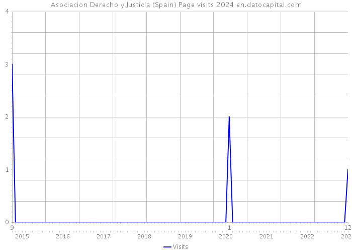 Asociacion Derecho y Justicia (Spain) Page visits 2024 