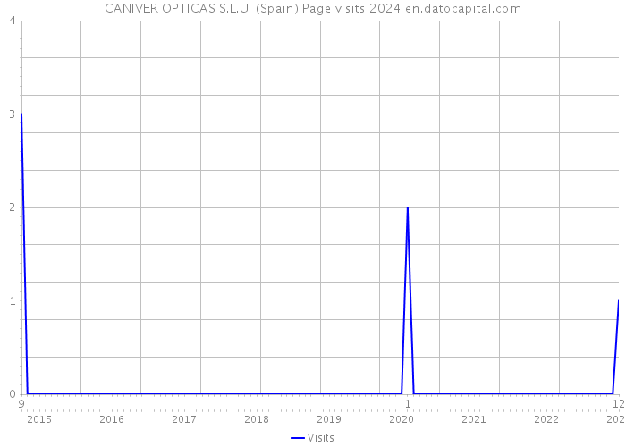 CANIVER OPTICAS S.L.U. (Spain) Page visits 2024 