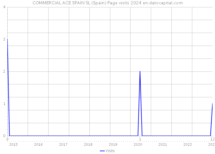 COMMERCIAL ACE SPAIN SL (Spain) Page visits 2024 