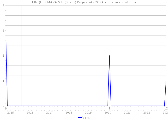 FINQUES MAXA S.L. (Spain) Page visits 2024 
