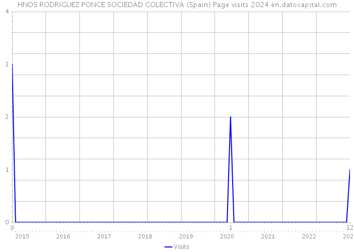 HNOS RODRIGUEZ PONCE SOCIEDAD COLECTIVA (Spain) Page visits 2024 