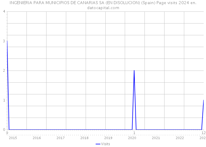INGENIERIA PARA MUNICIPIOS DE CANARIAS SA (EN DISOLUCION) (Spain) Page visits 2024 