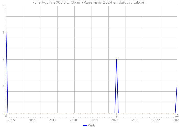 Polis Agora 2006 S.L. (Spain) Page visits 2024 