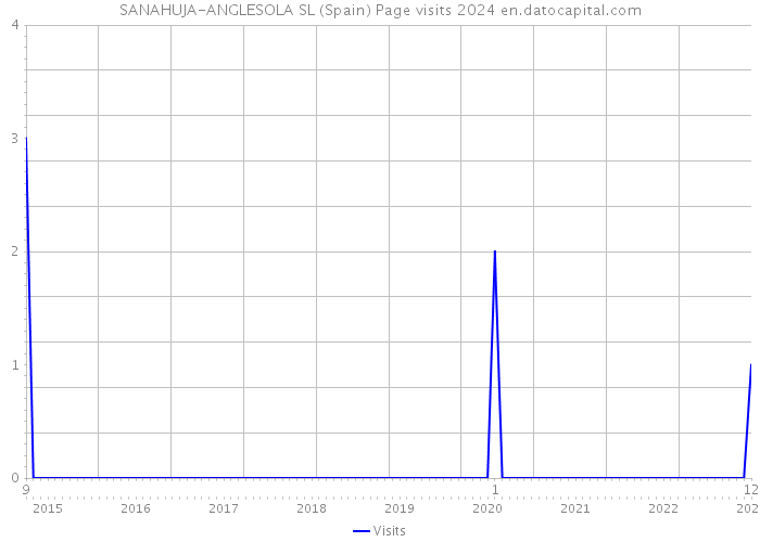 SANAHUJA-ANGLESOLA SL (Spain) Page visits 2024 