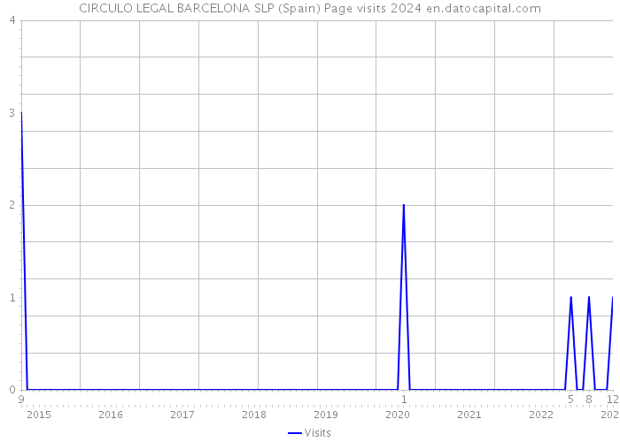 CIRCULO LEGAL BARCELONA SLP (Spain) Page visits 2024 