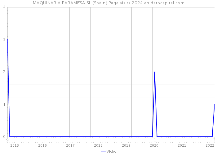 MAQUINARIA PARAMESA SL (Spain) Page visits 2024 