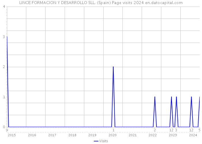 LINCE FORMACION Y DESARROLLO SLL. (Spain) Page visits 2024 