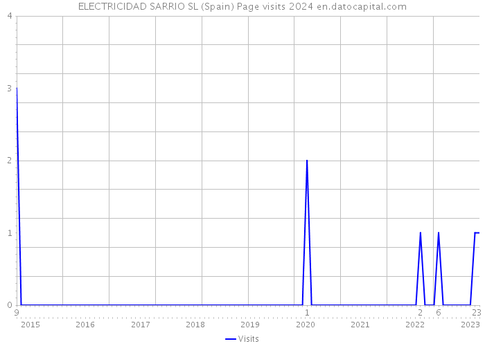 ELECTRICIDAD SARRIO SL (Spain) Page visits 2024 