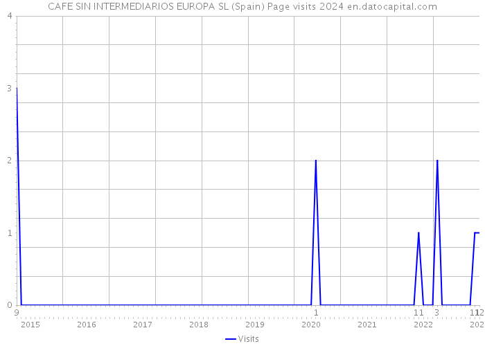 CAFE SIN INTERMEDIARIOS EUROPA SL (Spain) Page visits 2024 