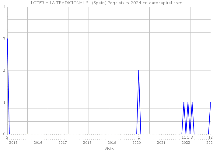 LOTERIA LA TRADICIONAL SL (Spain) Page visits 2024 